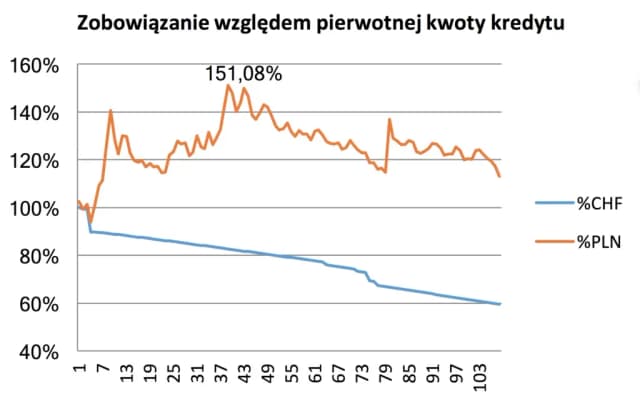 Co zrobić z kredytem we frankach, aby uniknąć finansowych strat? Co zrobić z kredytem we frankach, aby uniknąć finansowych strat?