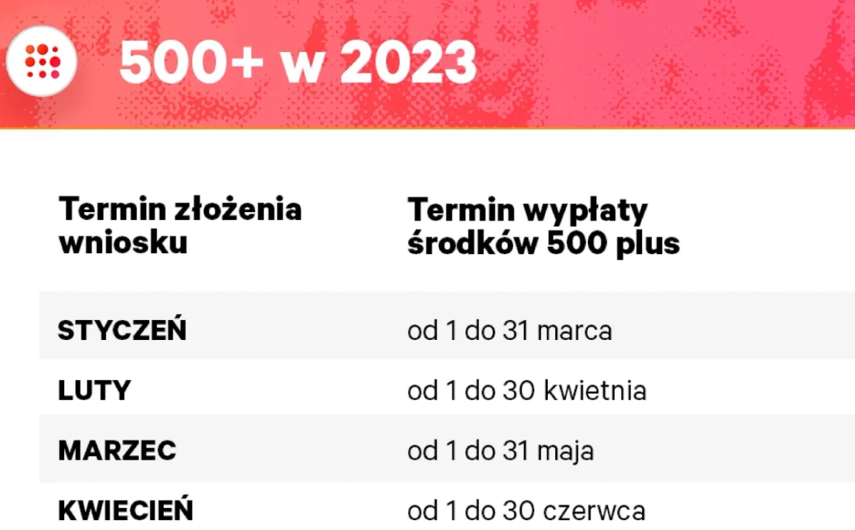 500 plus kiedy przychodzi - poznaj terminy wypłat i uniknij opóźnień